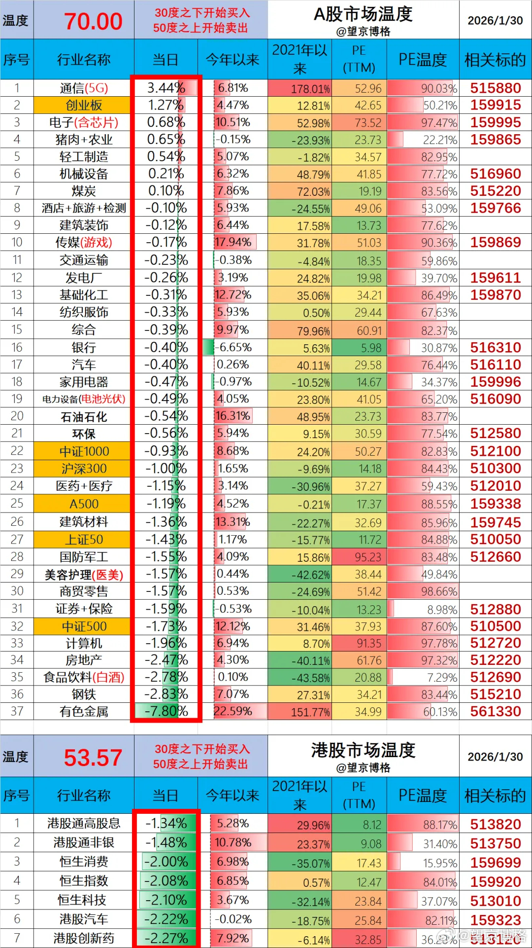 ETF账户今日亏损5.0万（资产260万）；基金账户今日预估亏损9.8万（资产5