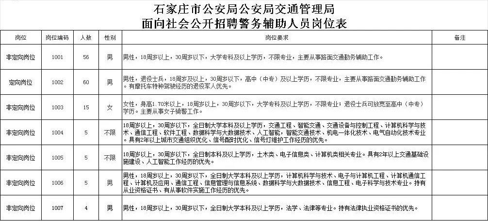【今起报名石家庄公开招聘150名辅警】6月8日，石家庄市公安局交通管理局发布关于