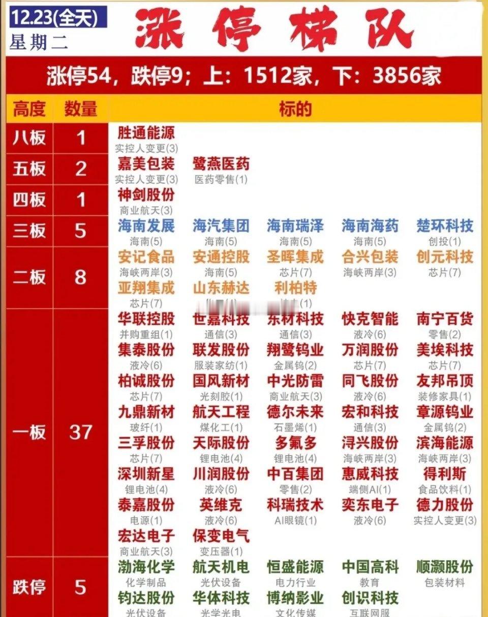 12月23日涨停梯队梳理分析今日市场呈现涨少跌多格局，涨停54家、跌停9家，上涨