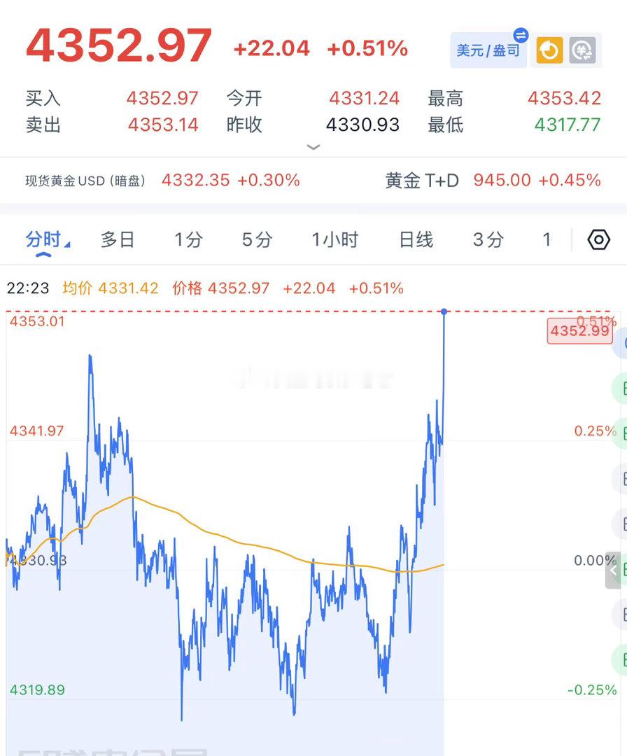 今晚黄金突破高点，4332-33的空，4343-44的空，晚间上来4350到止损