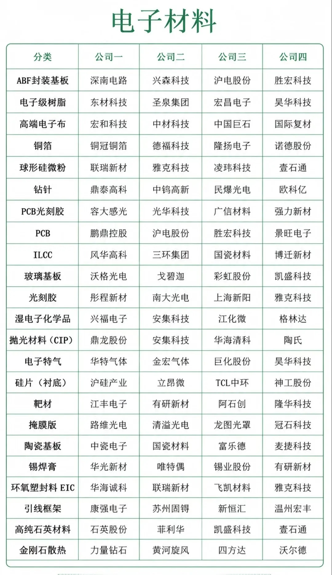 电子材料尤其MLCC 