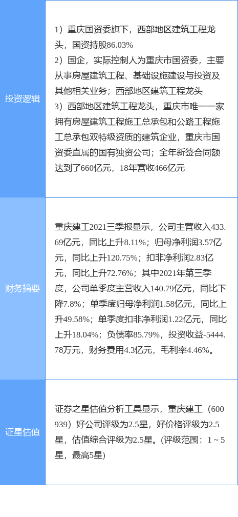 2月8日重庆建工涨停分析: 重庆国企改革, 成渝城市群, 大基建概念热股