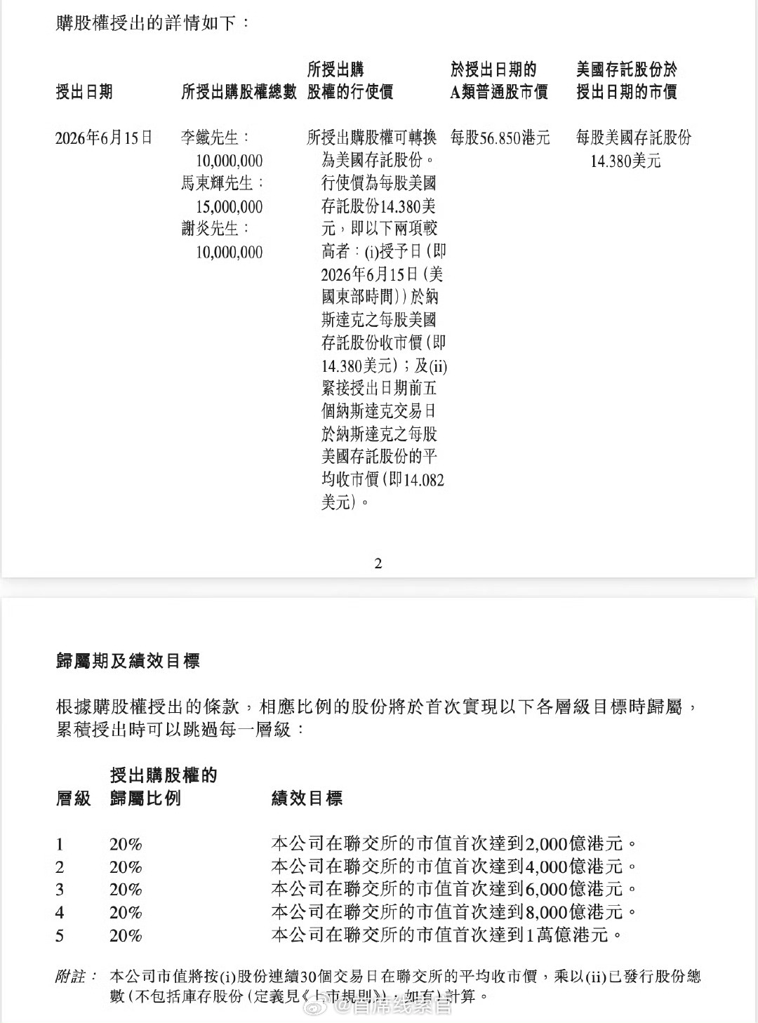 理想向三名高管授出 3500 万份购股权，目前价值约 19.90 亿港元。理想汽