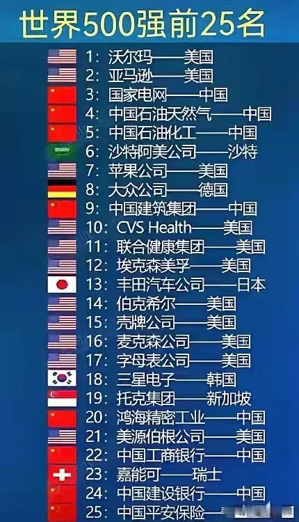 世界500强企业前25强：中国企业占据八席，彰显顶尖实力

近日，从一份世界50