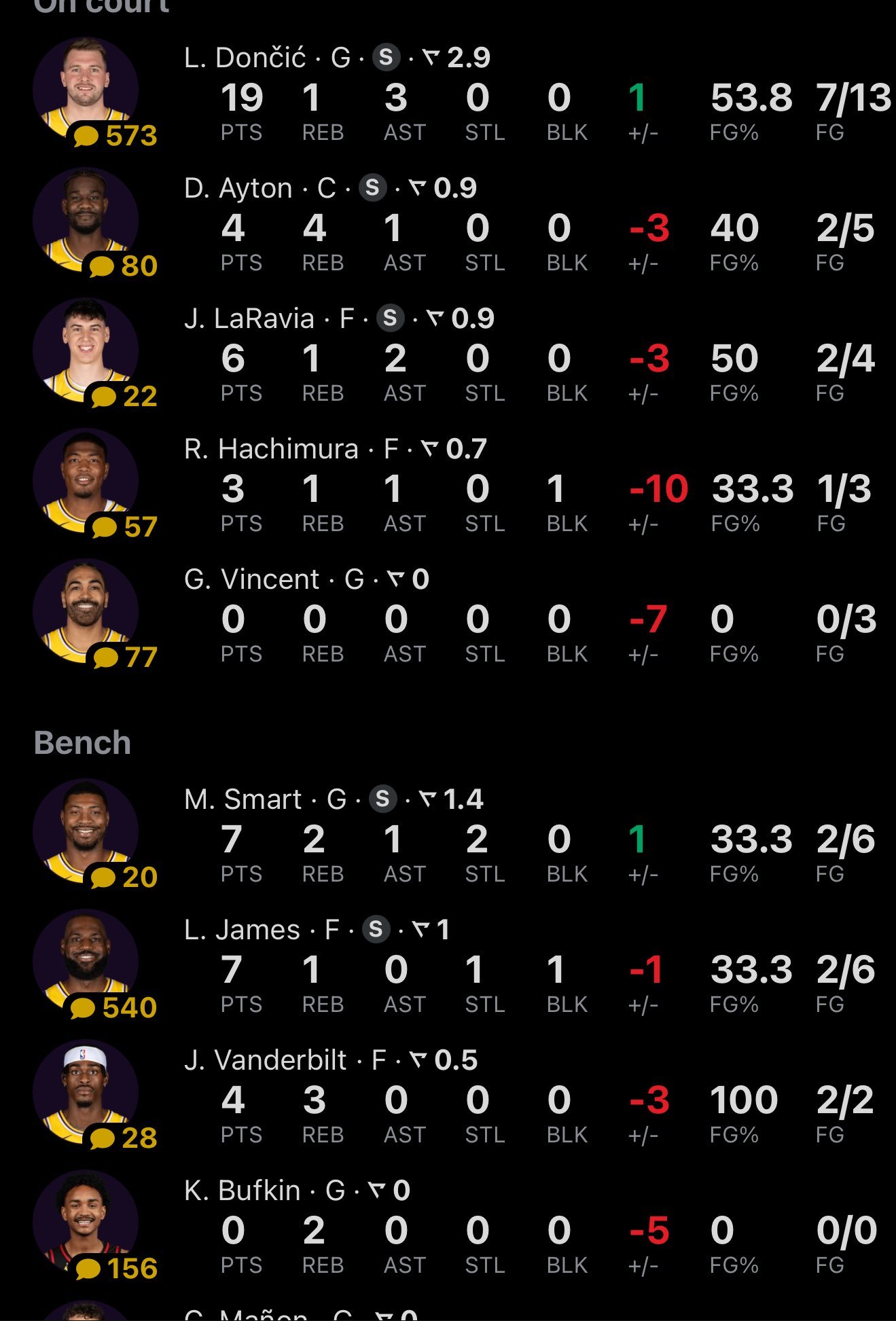 目前为止只有卢卡和斯玛特的正负值为正数。黄蜂vs湖人洛杉矶湖人