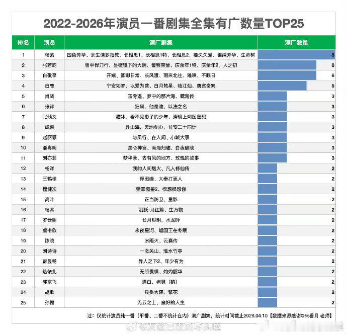 演员一番剧全集有广数量top5内娱一番剧全剧带广榜单出炉，五位演员包揽 TOP5
