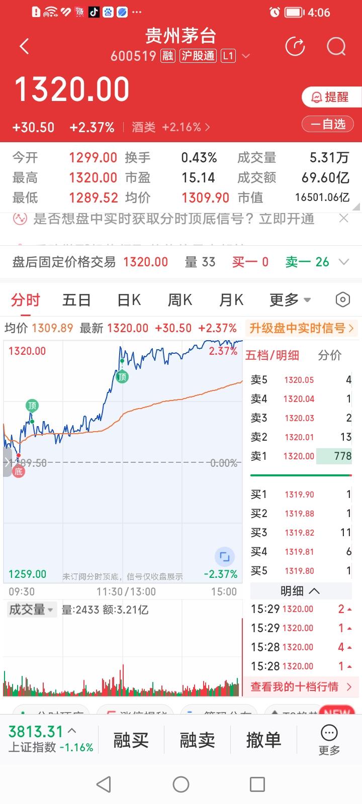 贵州茅台，通过集合竞价巧妙迂回收出最高价。
贵州茅台收盘上涨2.37%，收盘价1