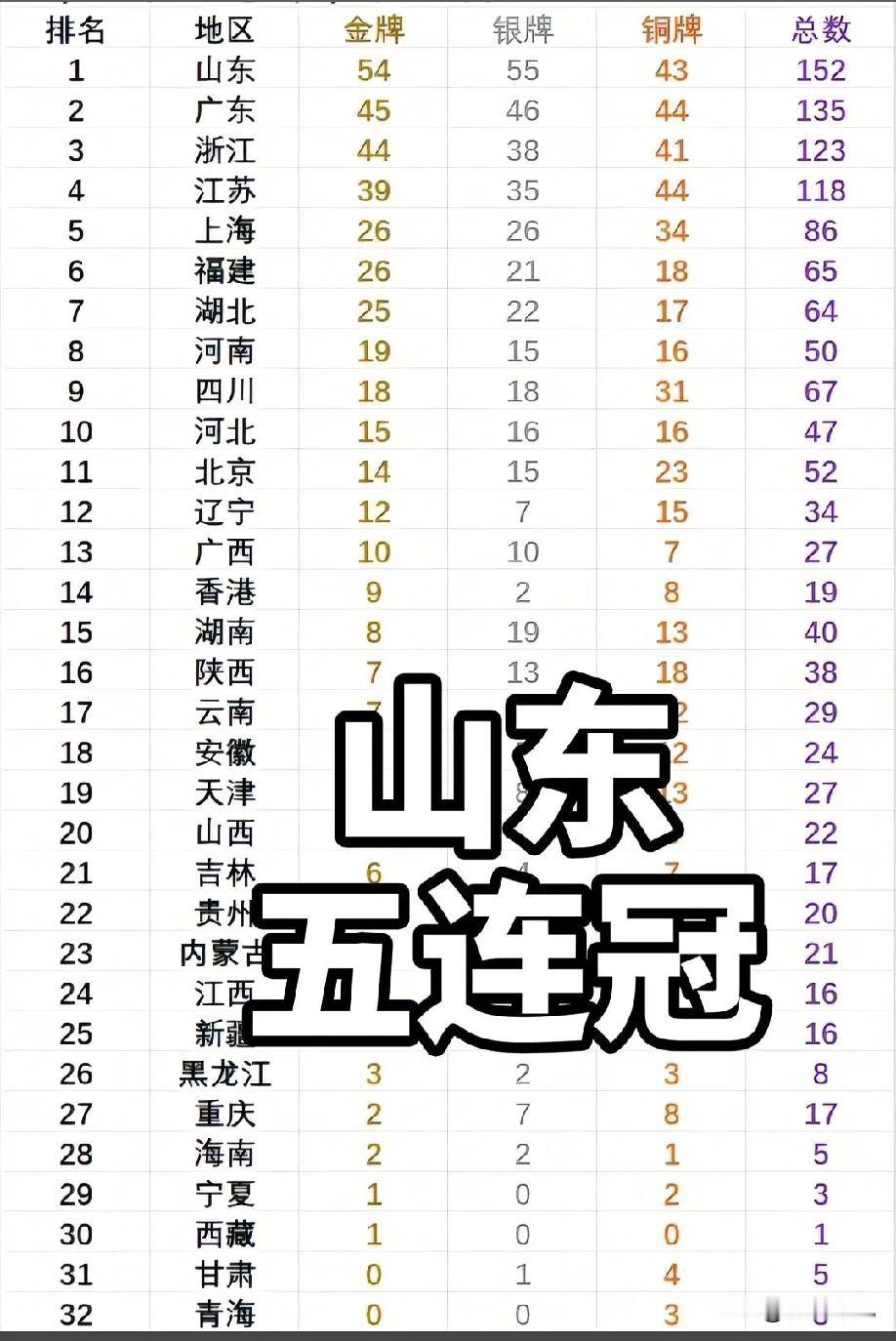 山东，五冠王！第15届全运会，山东再夺魁，力压东道主，只输给了江浙沪……

第1