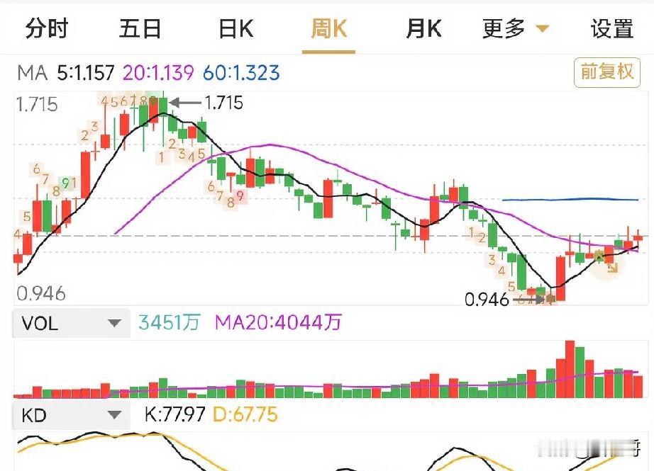 别一天到晚瞎搞了，只看周线，记住四句话。1.放量。2.股价站上5周线，中等红柱。