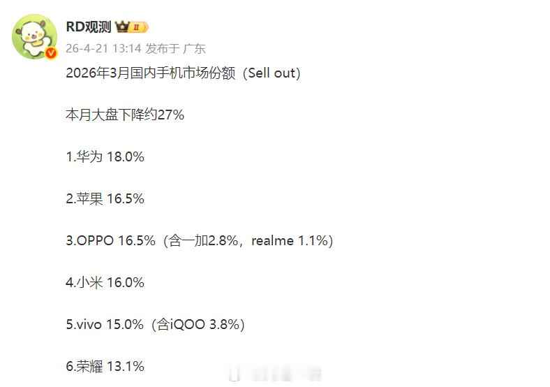 3月份国内市场排名出炉：1、排名：华为、苹果、OPPO、小米、vivo、荣耀；2