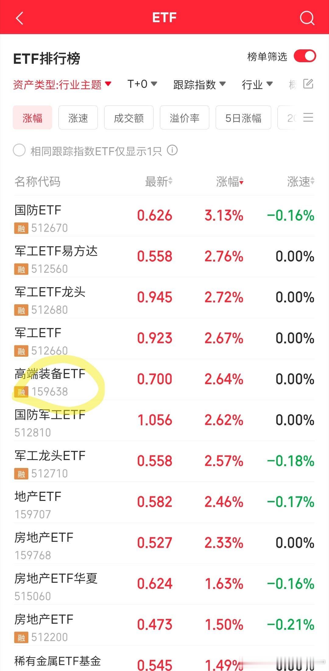 涨幅榜之我被军工包围了...其实这个高端装备etf，是个中航概念基，集成了军工和