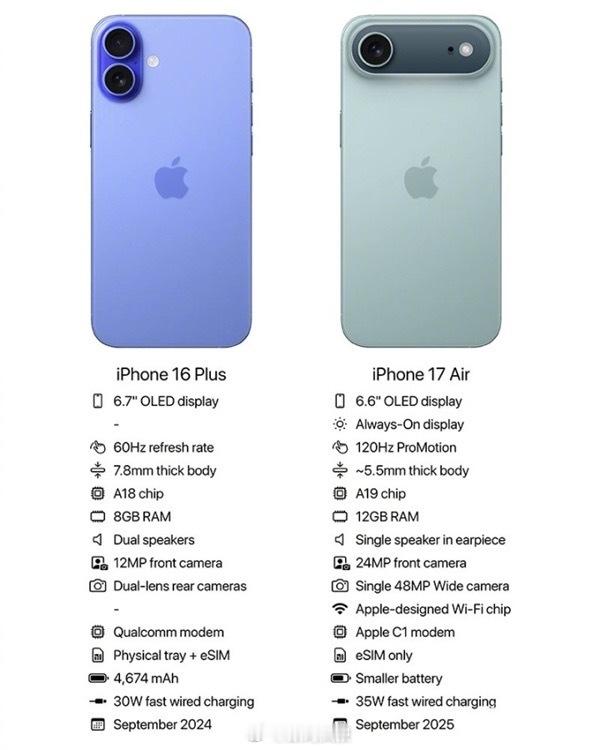 iPhone17Air参数曝光划重点：A19芯片，12GB内存，前置2400万像