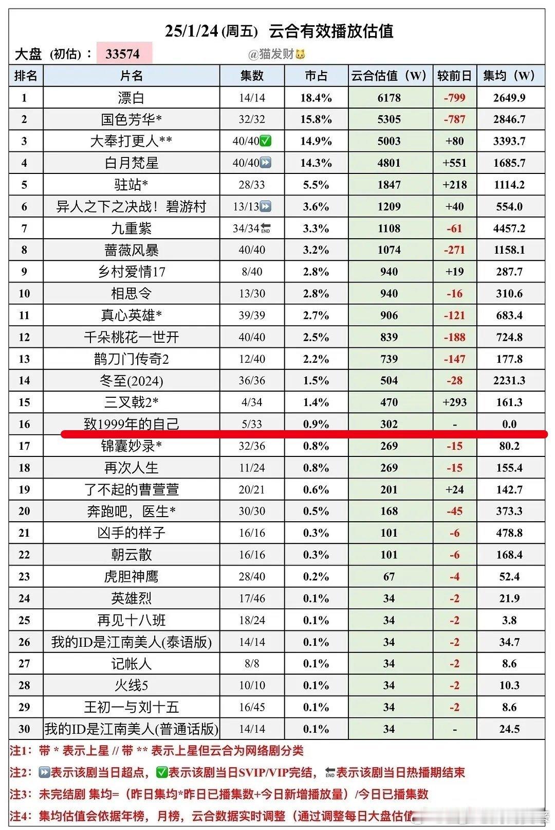 致1999年的自己  首日播放量302万说实话不高，只能说凑合不过这剧本身也指望