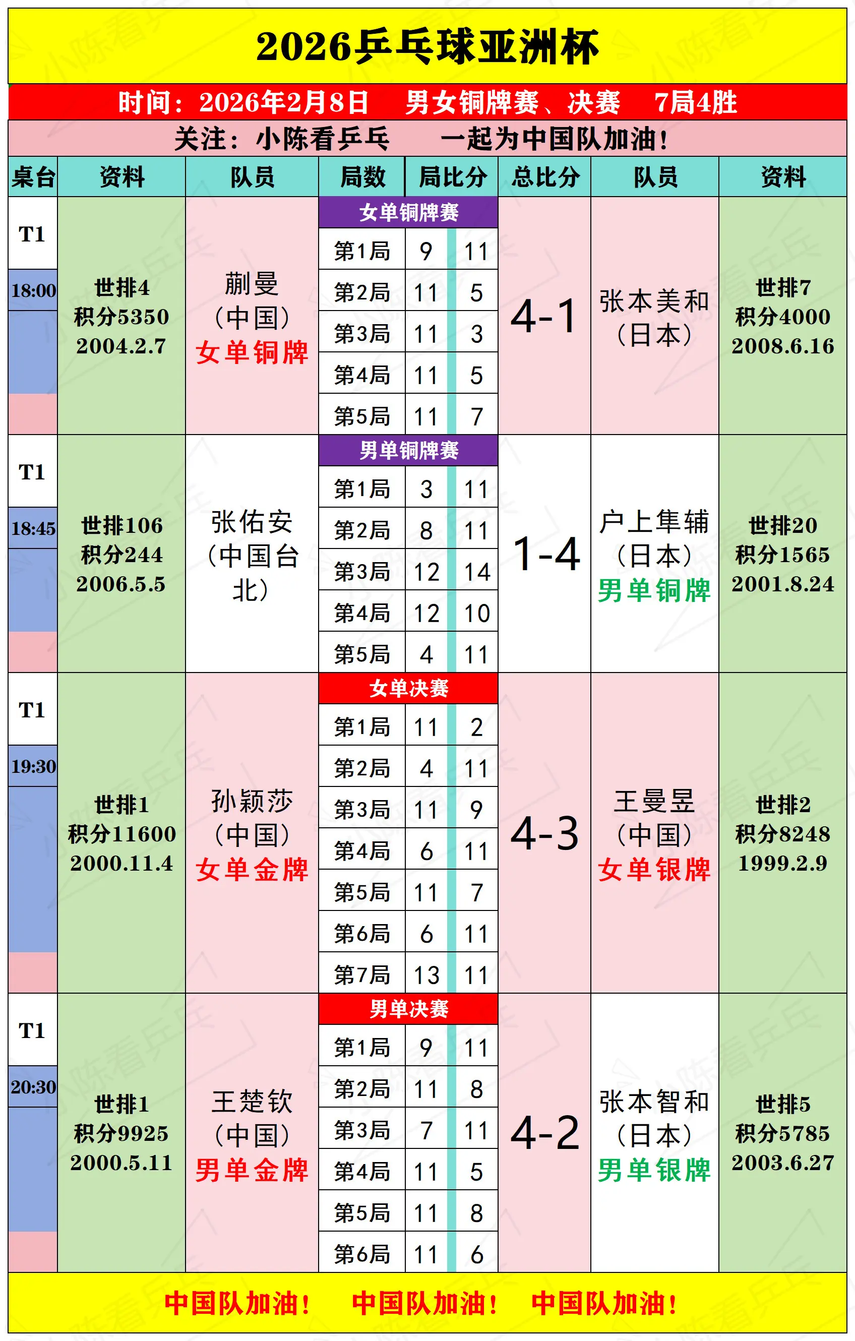 2026乒乓球亚洲杯2月8日决赛赛况。2026乒乓球亚洲杯2月8日决赛...