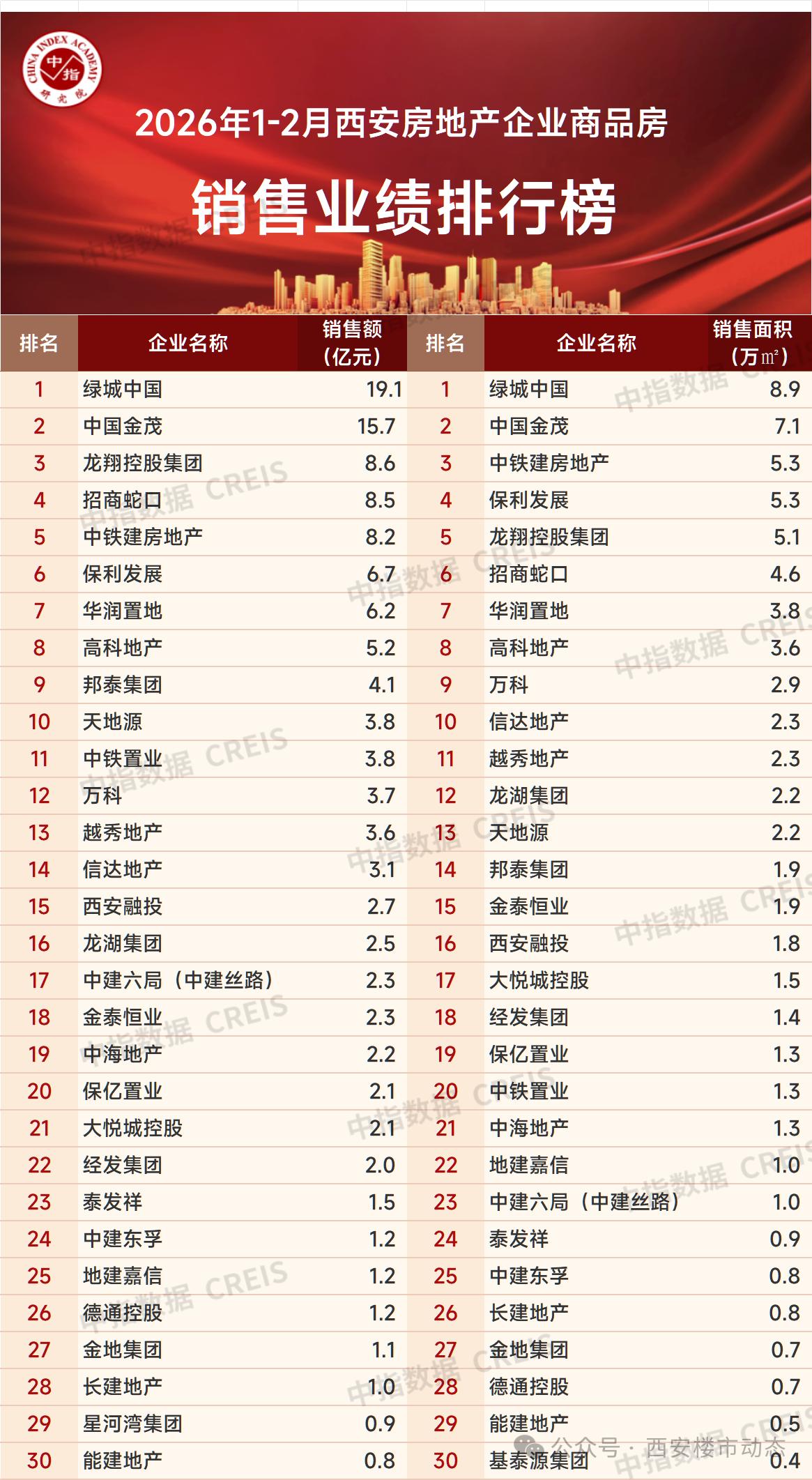 127.3 亿元！2026 年 1-2 月西安房企销售榜单出炉，绿城、金茂、龙翔