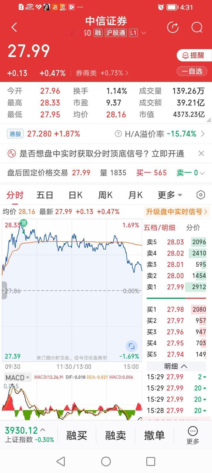 什么情况？中信证券股价怎么堕落成一根风吹两边倒的墙头草了？
今天一开盘中信证券一