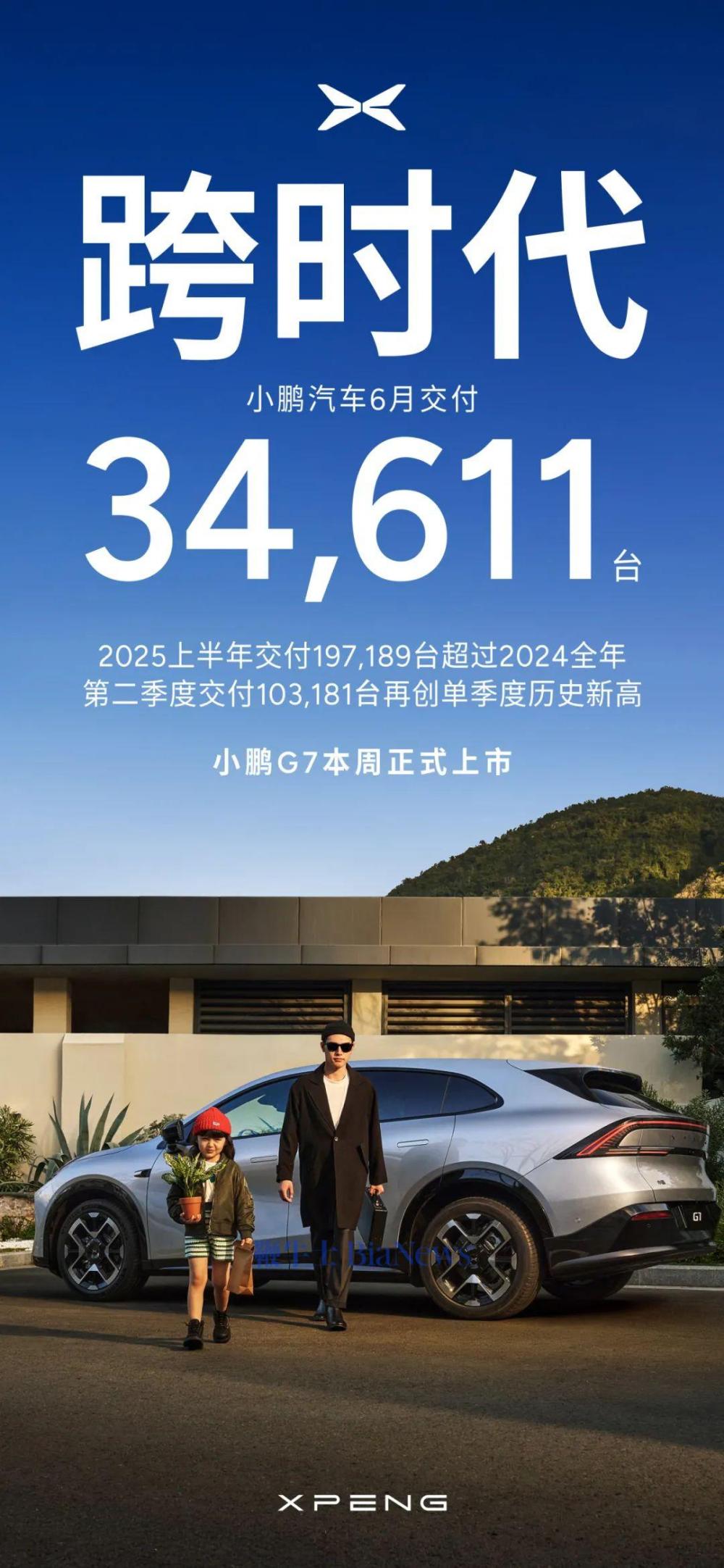 小鹏汽车：上半年累计交付19.7万台新车，超过2024全年