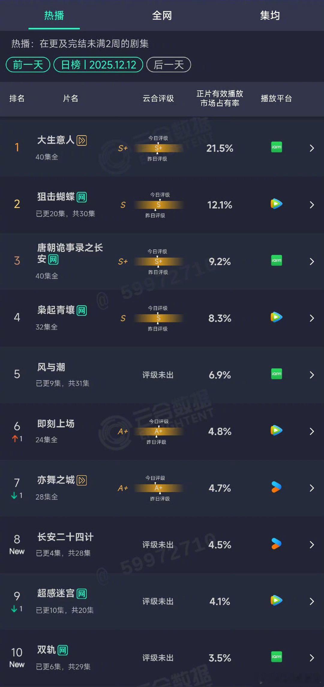 昨日云合出来了。陈晓《大生意人》继续稳居第一，且遥遥领先。陈妍希《狙击蝴蝶》升至