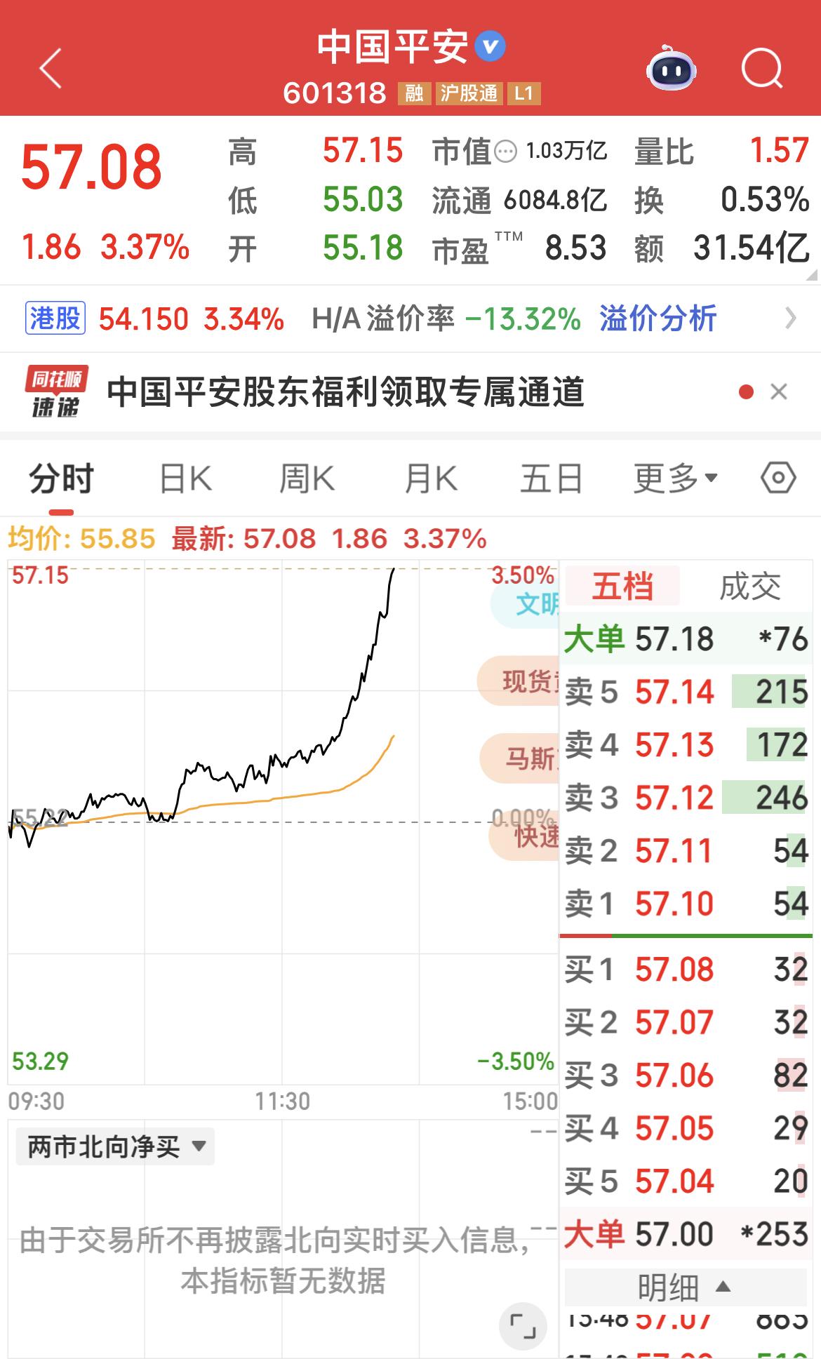 中国平安上涨超3%！