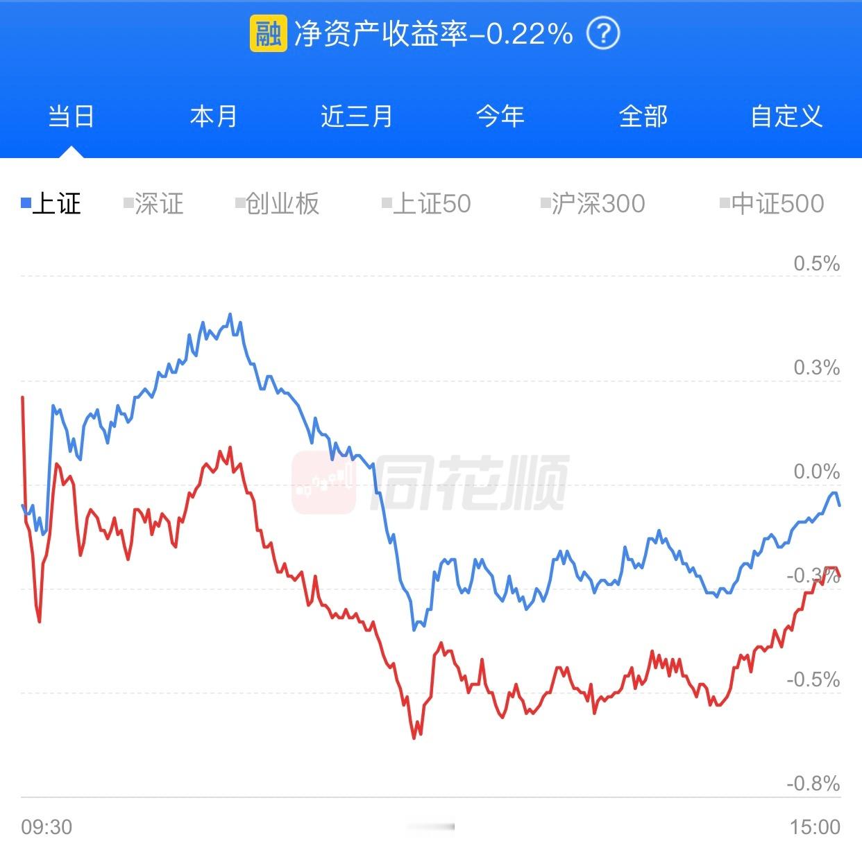 今天大部分股民都在赚钱，就老周惨，亏钱了。今天亏损0.22%，跑输指数，心在滴血