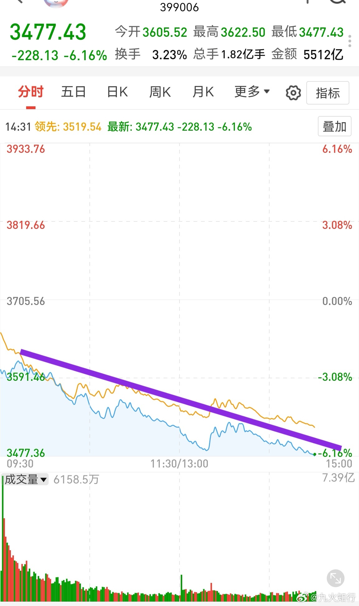 这种单边下跌没法做t，日线二轮极值是3430。明天有加仓做T机会，今天估计就这样