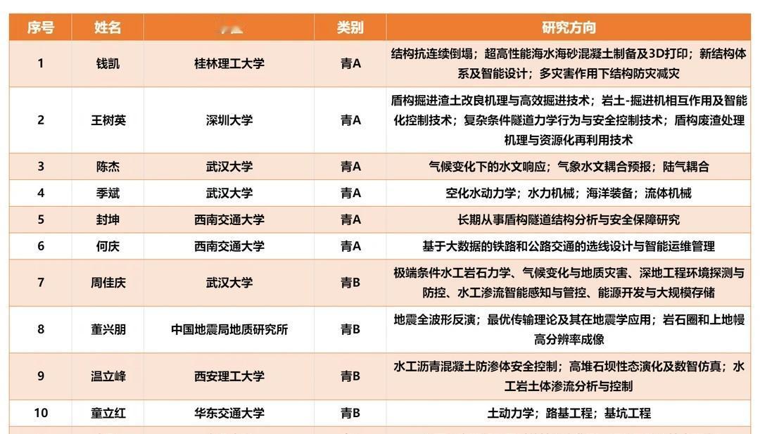 2026年土木领域国自然青a与青b
四处臻选 高校 高校研发科技