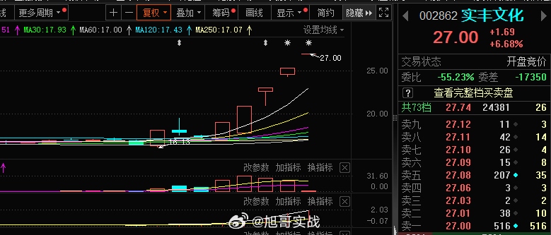 竞价结束，短线上暂时只有4-5的实丰文化符合预期，承接可以的话，可以按计划执行 