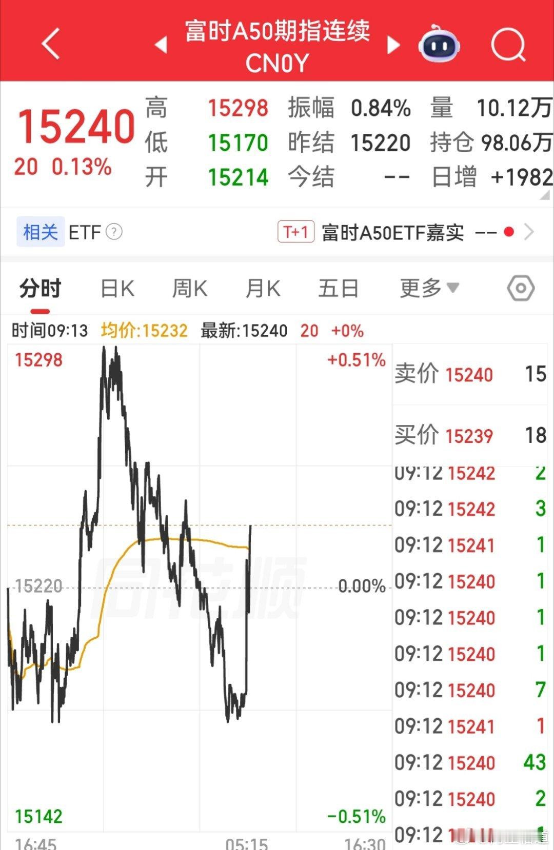 【6月11日富时A50指数期货开盘】        富时中国A50指数期货开盘下