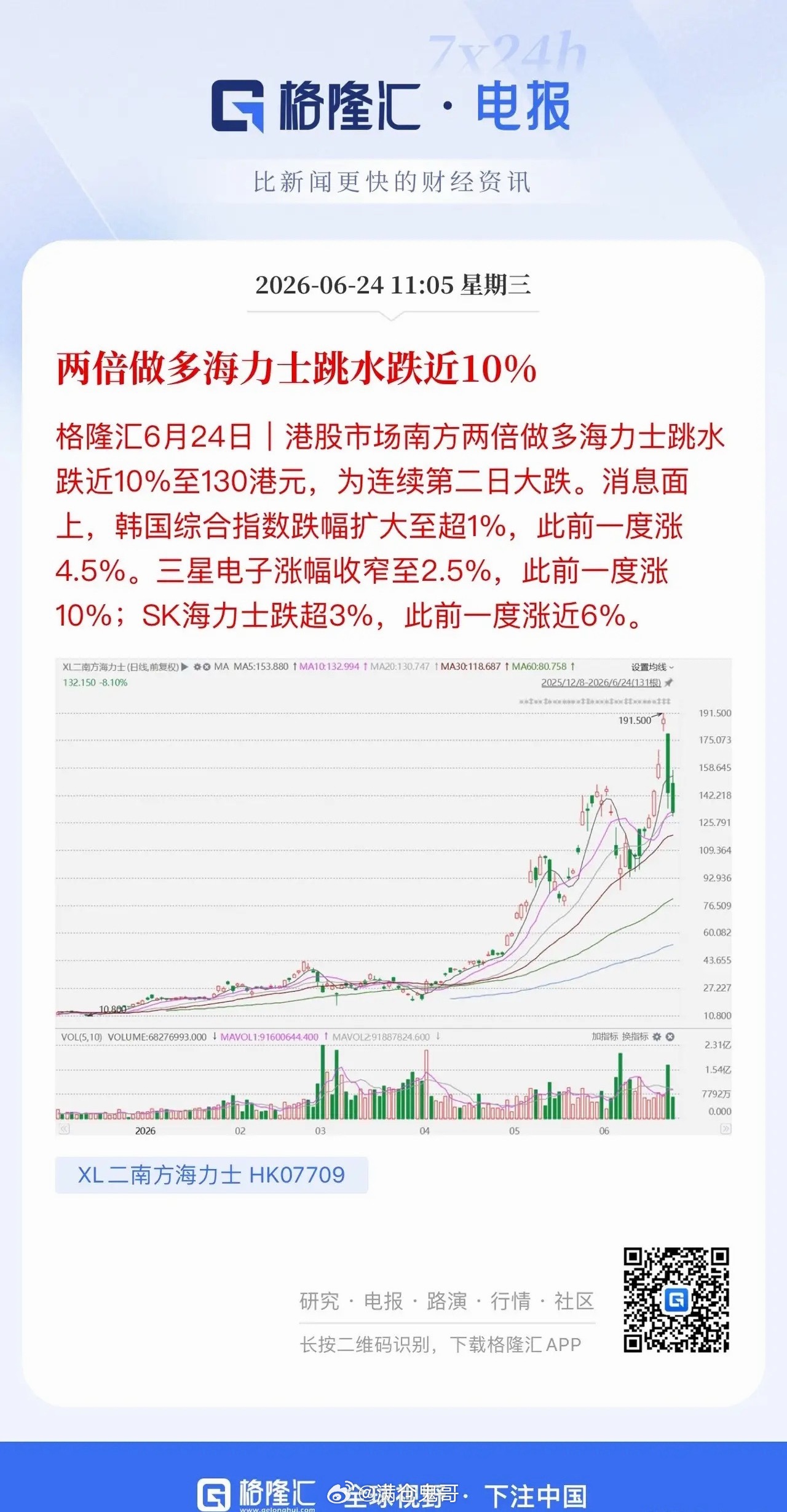 海力士由涨转跌，拖累韩国股市指数回吐早盘全部涨幅。A股科技板块延续强者恒强格局：