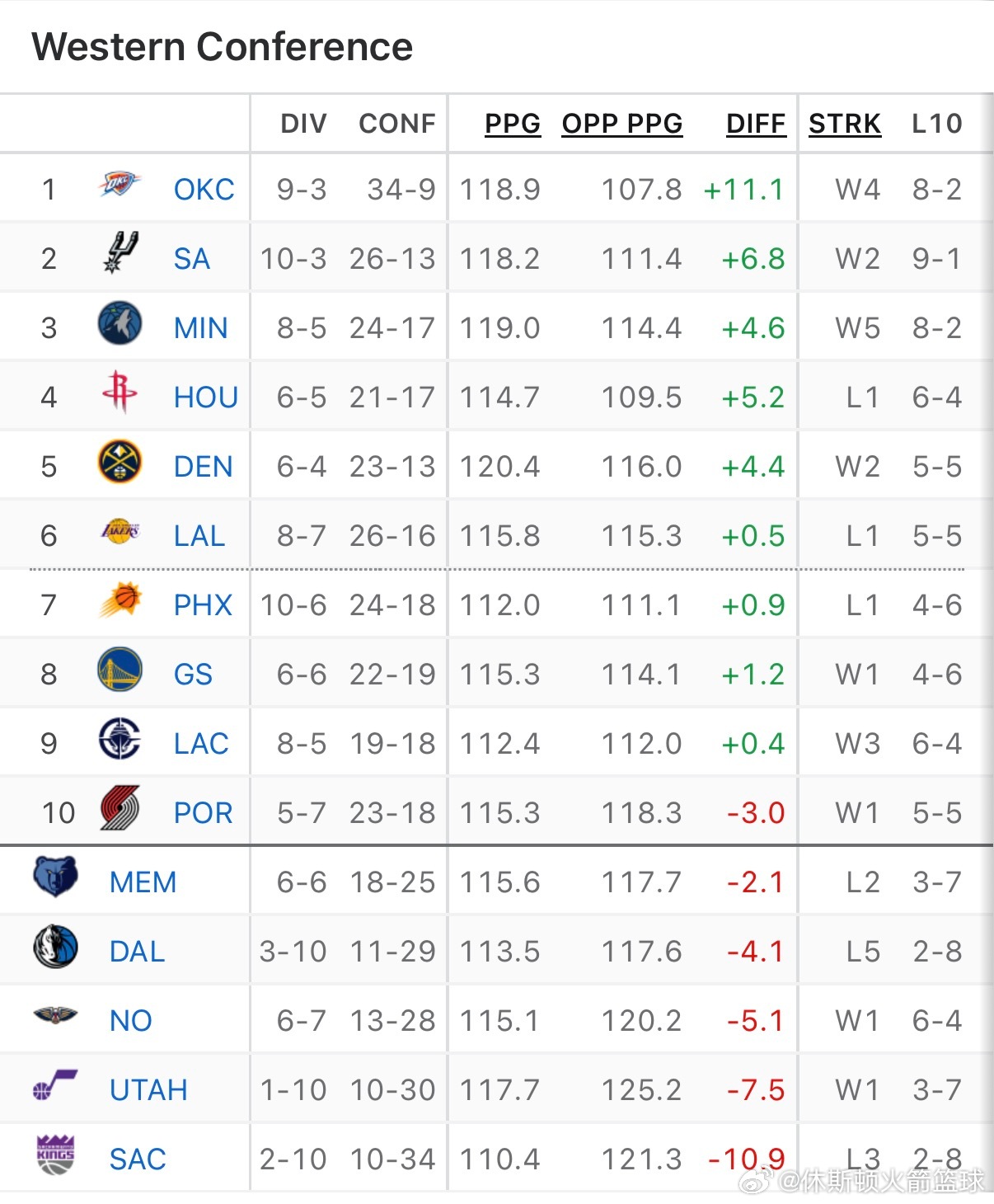 掉第四咯，明天可能就第五了勇士vs火箭休斯顿火箭休斯顿火箭