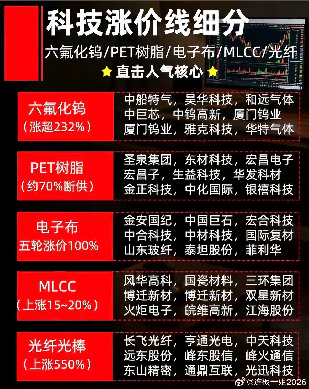 科技股飙升指南：六氟化钨、PET树脂、电子布、MLCC、光纤光棒科技股里，六氟化