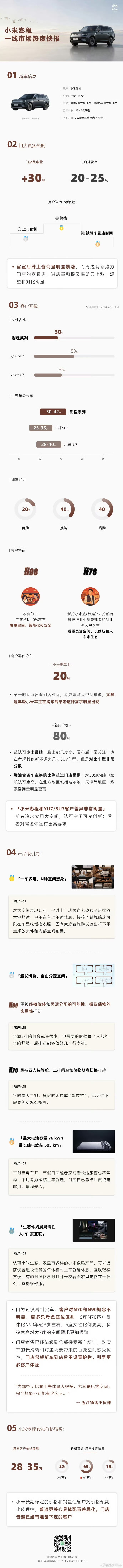 【首份小米澎程一线调研报告小米澎程未售先火80%为新用户】7月22日，车评人孙少