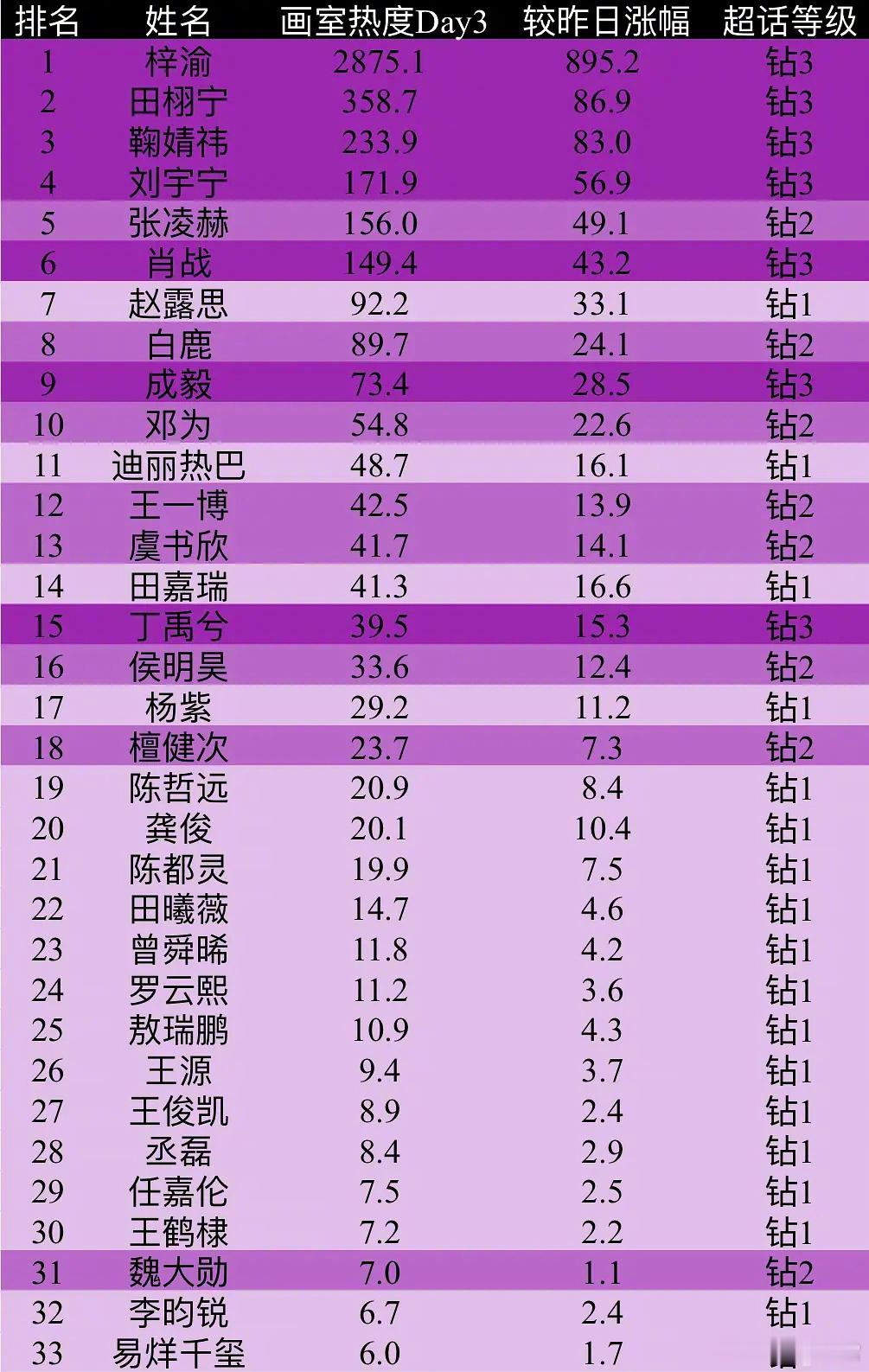 钻超🌸🥜画室热度第三天排名 