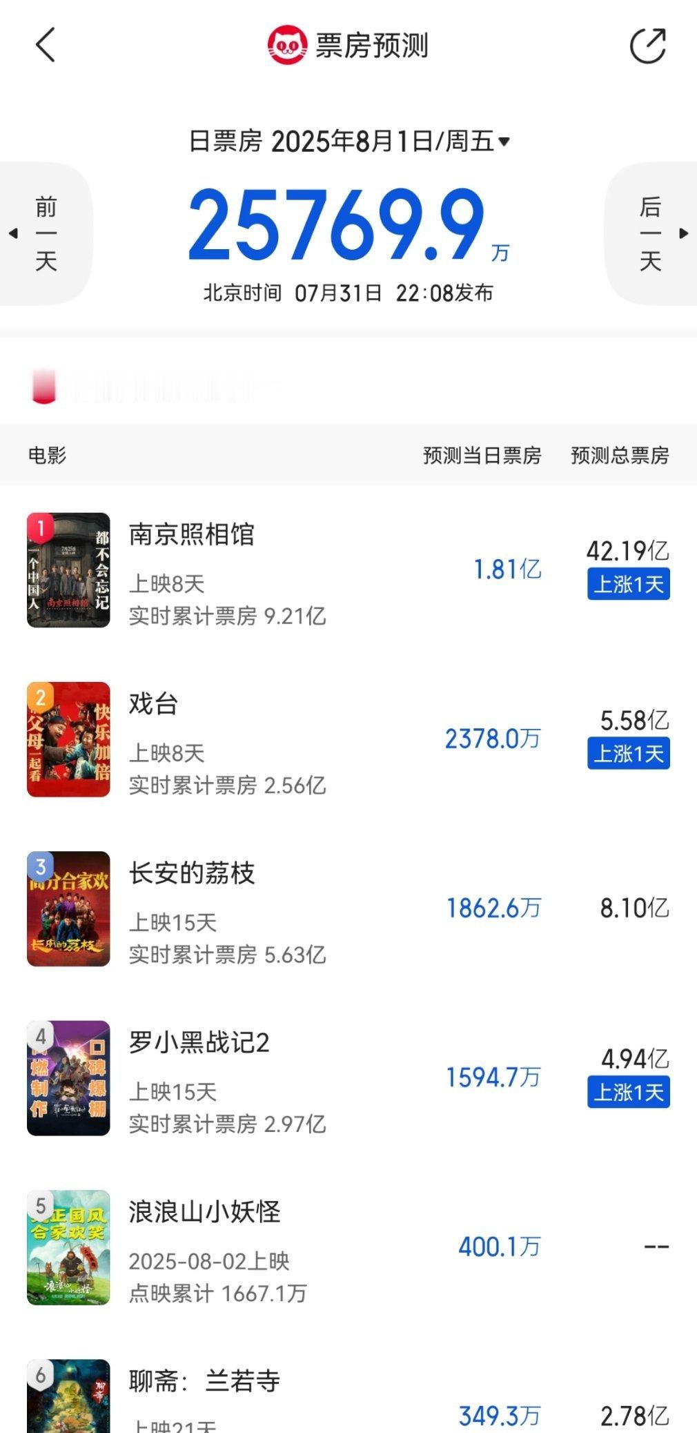 南京照相馆票房预测42亿，但排片占比还没有预测高，大虐 ，你们倒挂严重的能不能吐