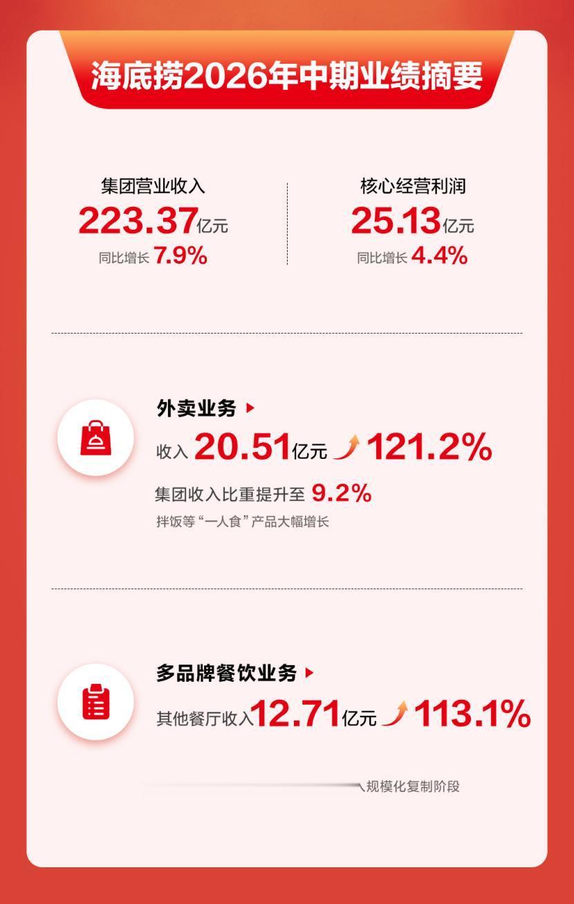 海底捞2026年中期业绩：营收、核心利润双增，开启“中台建设元年”