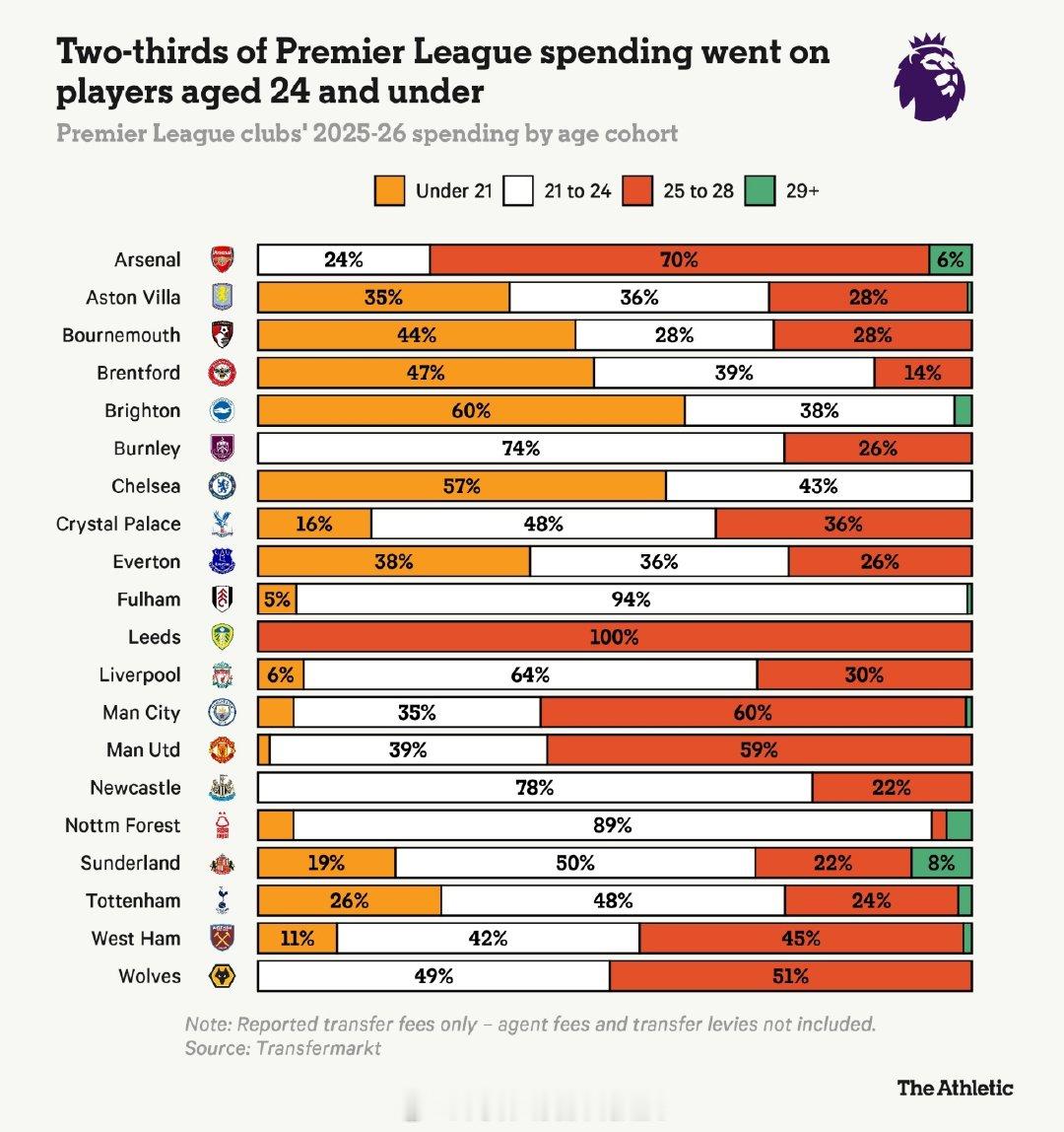 TA统计20支英超球队本赛季在新援上花费的超过35亿英镑（47.5亿美元）之后，