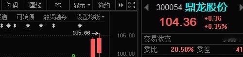 这个昨天上车的，目前应该有利润吧？ 