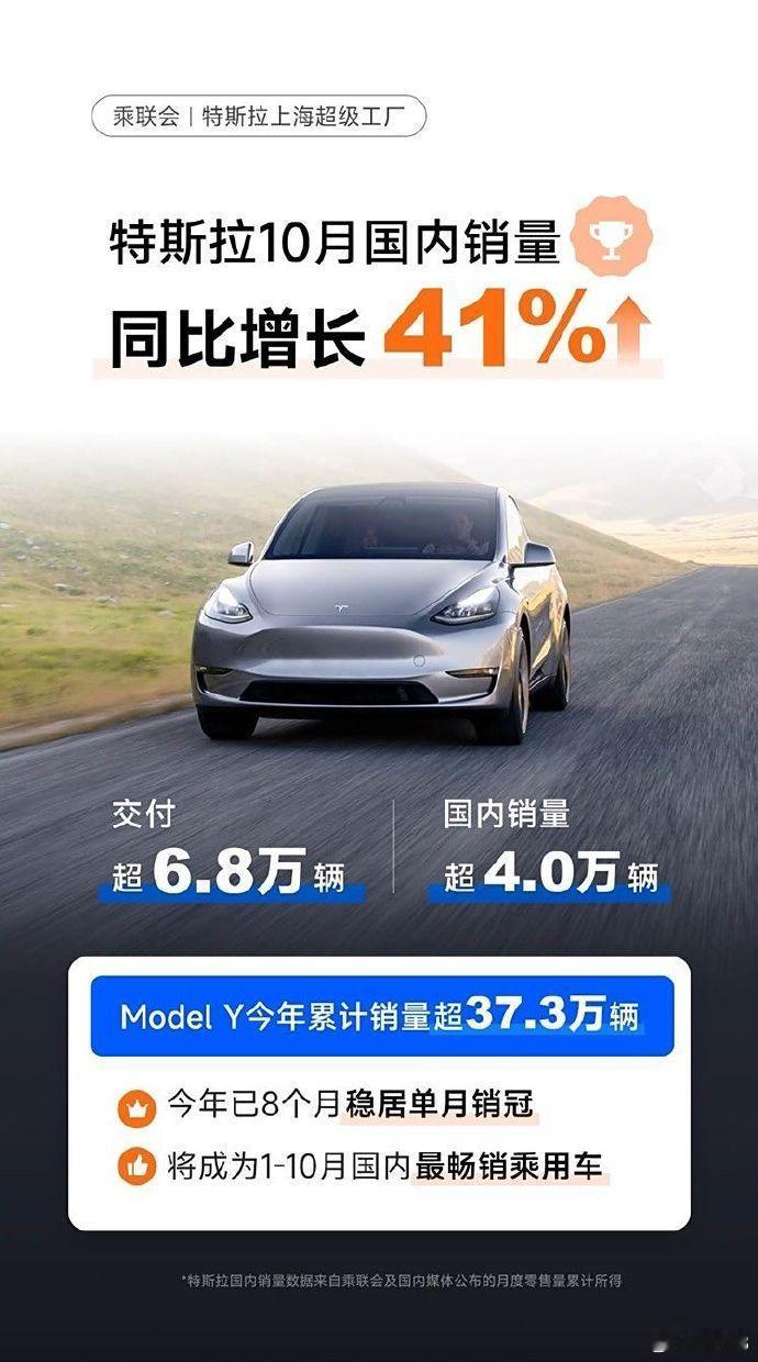 根据乘联会的统计，特斯拉上海超级工厂在10月一共交付新车6.8万辆以上，国内市场