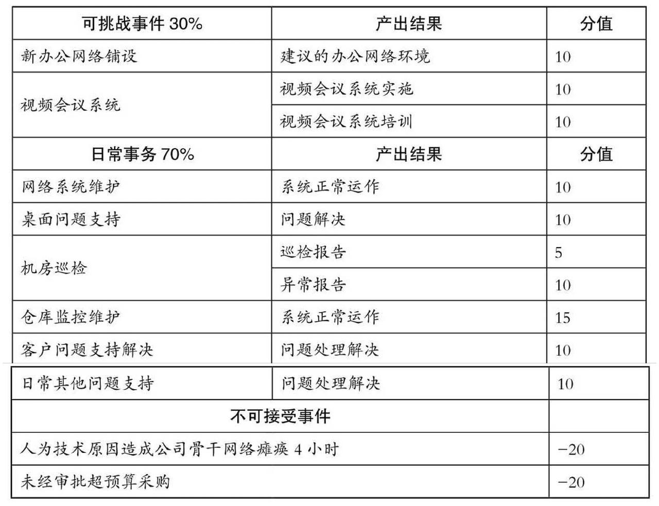 关键过程领域的三事件