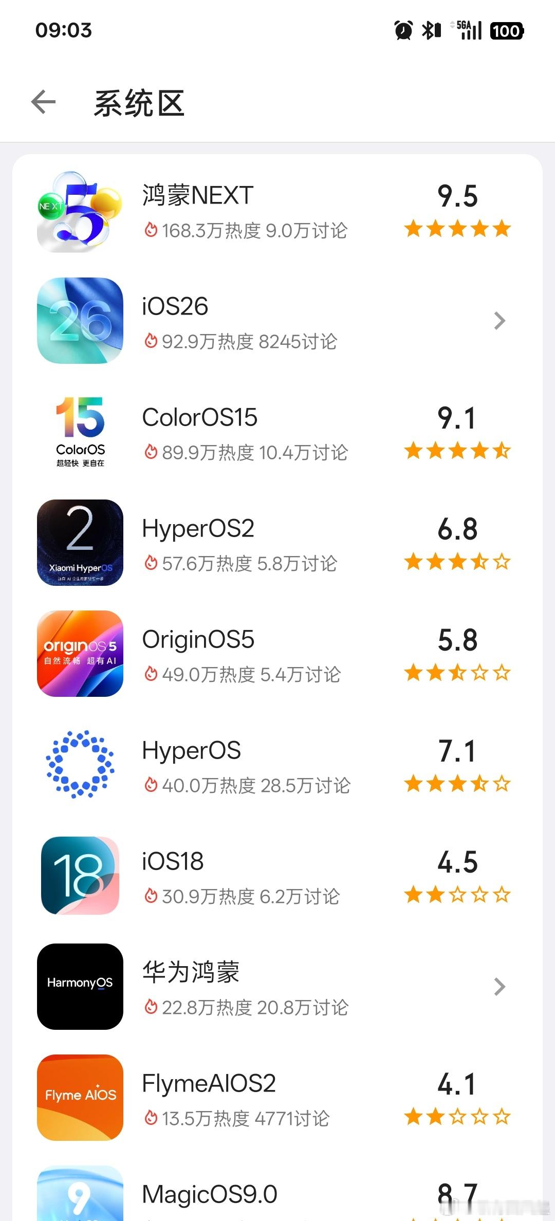 大家对鸿蒙OS的支持度是高哈，三方适配方面的不足也没有给系统评分拖后腿[求饶] 