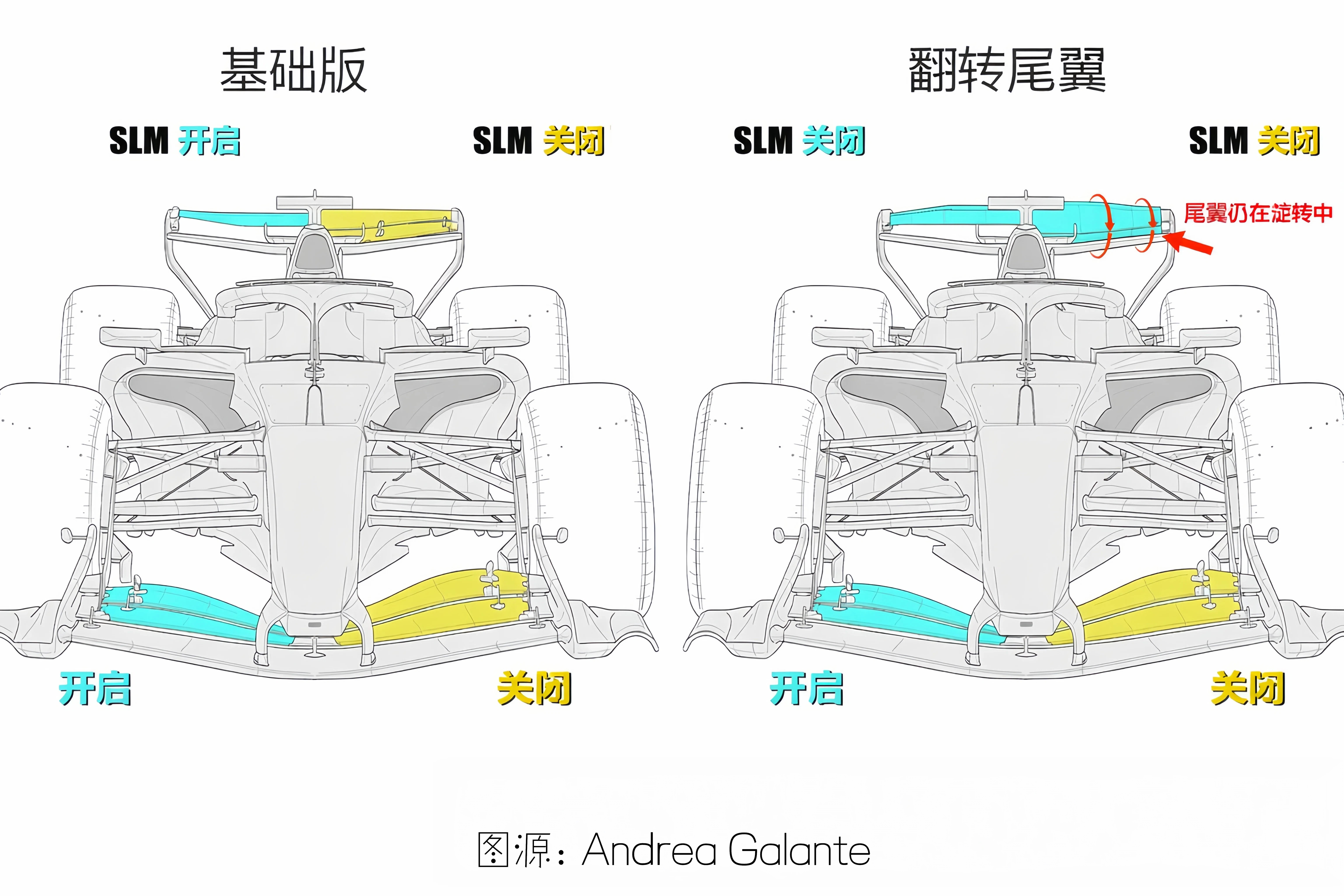 f1 目前法拉利目前的“翻转尾翼”，主要问题在于制动阶段前翼与尾翼的闭合不同步。