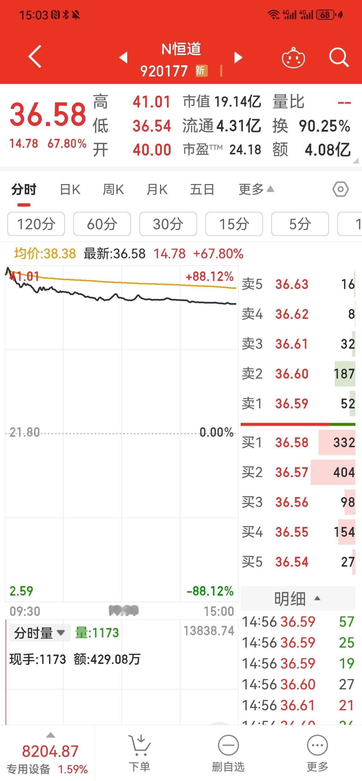 N恒道又是一个鸡肋！
    恒道科技（920177）发行量1308万股，发行价