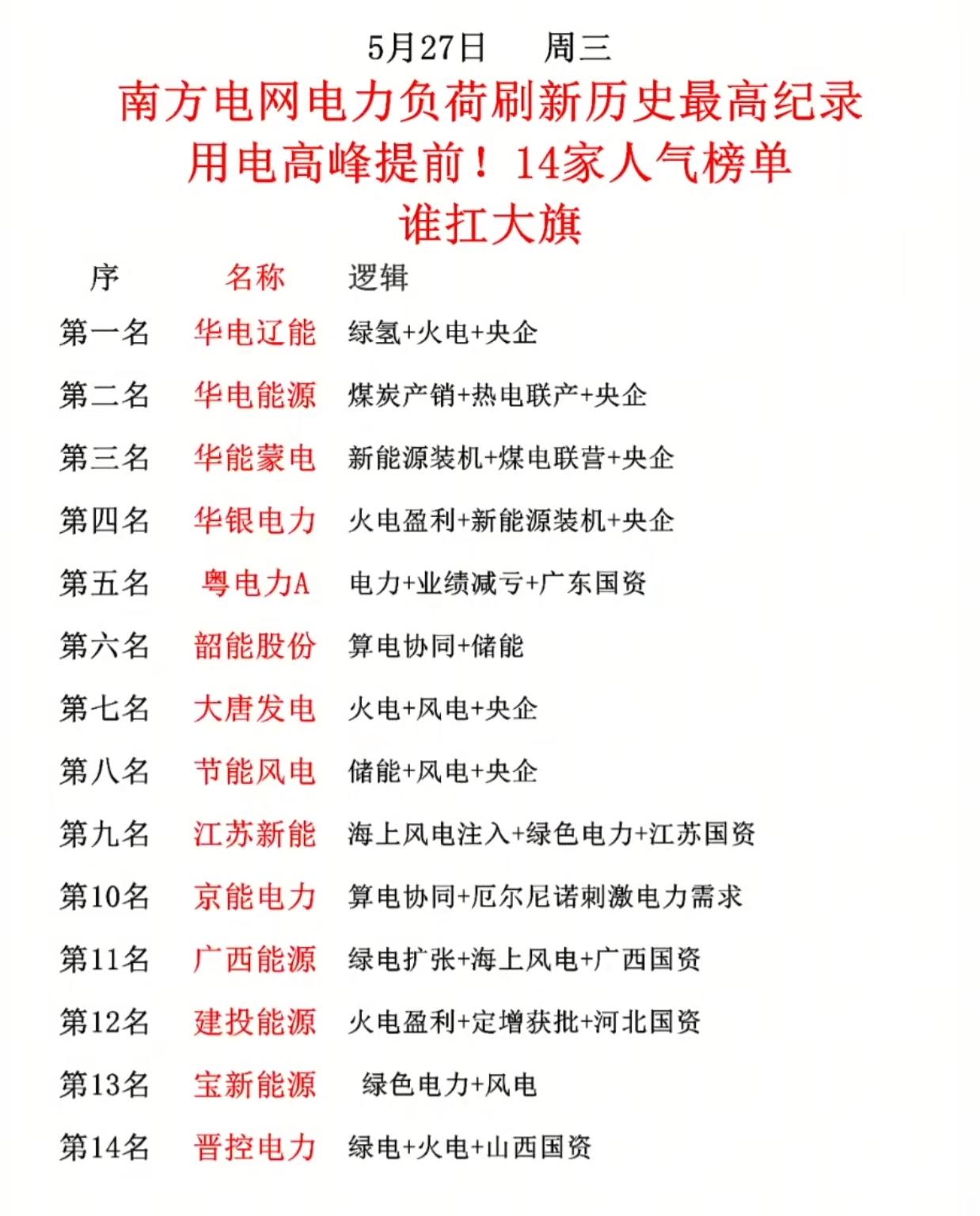 突发！南方电网负荷破纪录，用电高峰提前，14只电力人气股名单曝光

南方电网电力