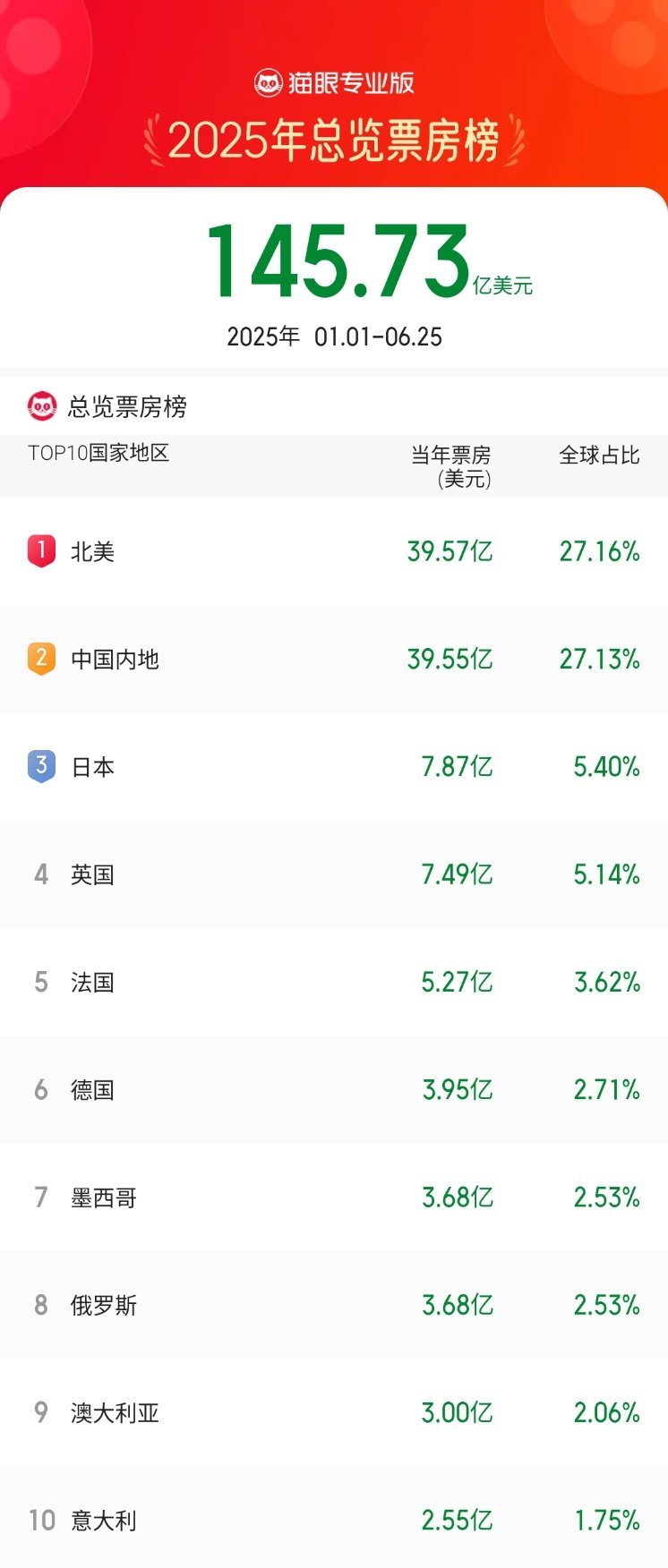 北美2025年票房已经超越内地市场了，去年也是差不多这个时候超的，一个超强单体哪