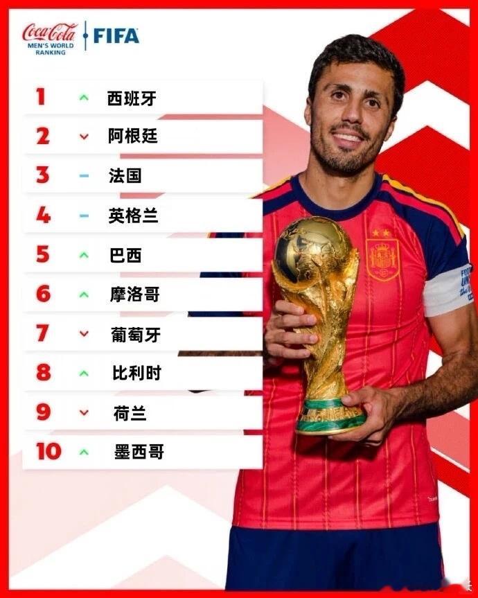 FIFA更新男足世界排名7月21日，更新最新一期男足世界排名。2026美加墨世界