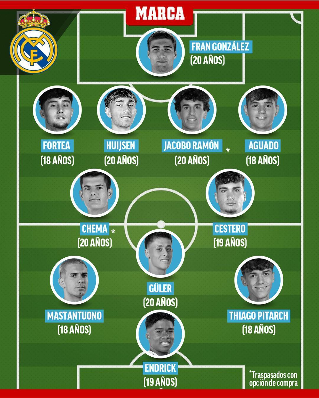 马卡：皇马最强年轻才俊十一人，你最喜欢谁？halamadrid ​​​