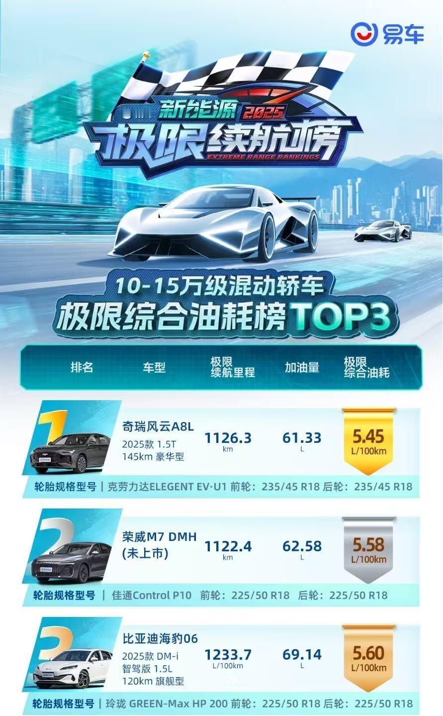 易车新能源极限续航挑战太严苛！满载状态（驾驶员 + 摄像 + 后排 70KG 假