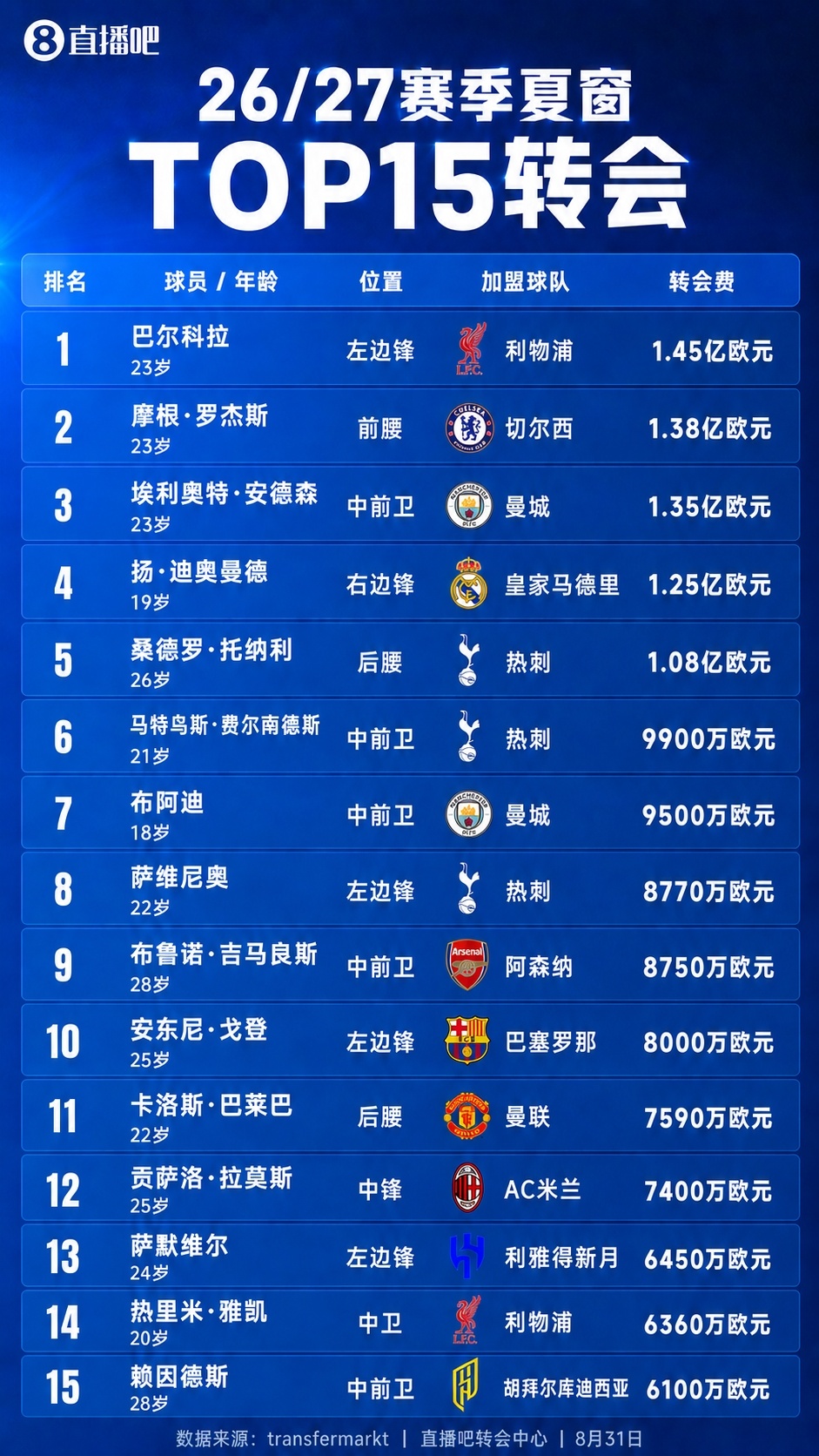 今夏TOP15转会（数据参考德国转会市场）AC米兰 ​​​