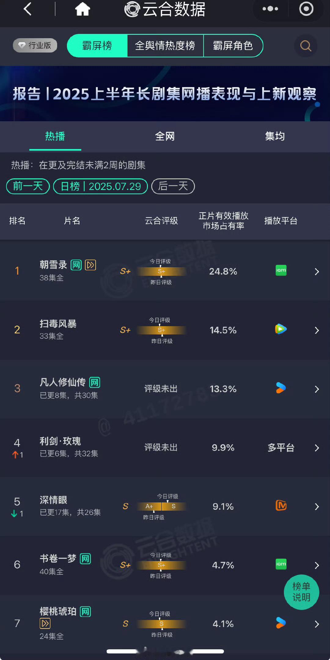 昨天云合感觉也就这样了，希望长剧市场接下来能出一部真正的爆款剧集吧！[拜托]朝雪