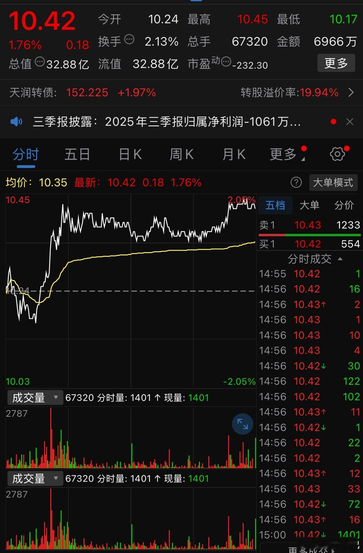 天润乳业10月23日发布2025年三季报，公司第三季度营业收入6.78亿元，同比